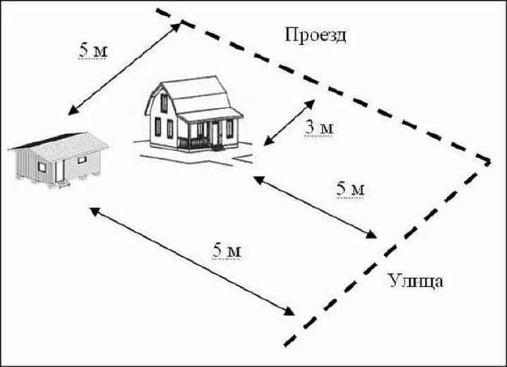 Расстояние до дома схема Нормы земельных участков