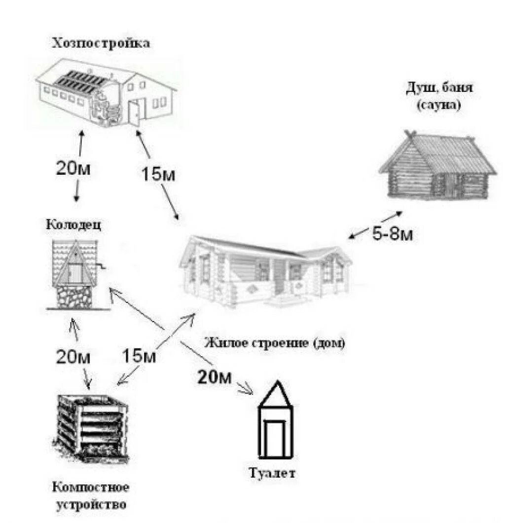 Расстояние до дома схема Расстояние от забора до сарая, туалета, хозпостроек и теплицы