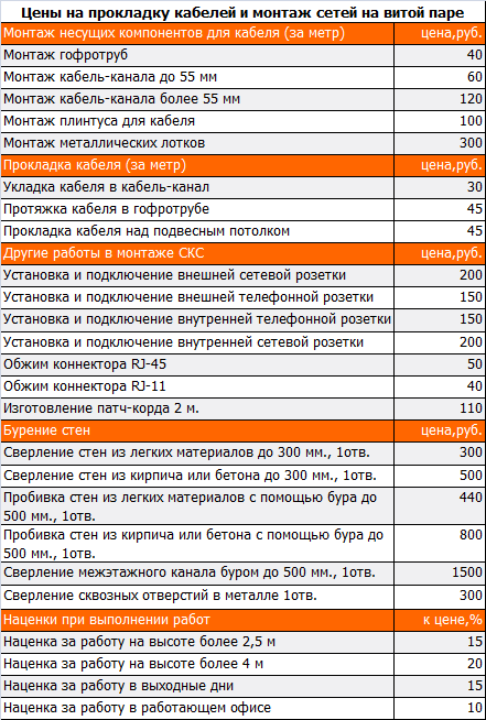 Расценка на подключение проводов Ивановская барахолка IvBB.RU * Монтаж локальных сетей и настройку сетевого обору