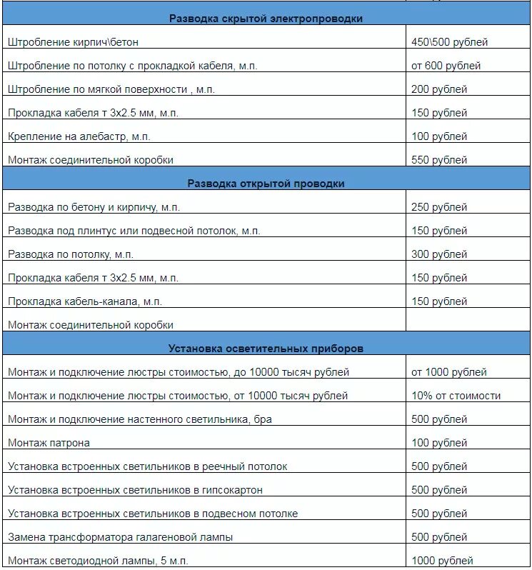 Стоимость проекта электрики за м2