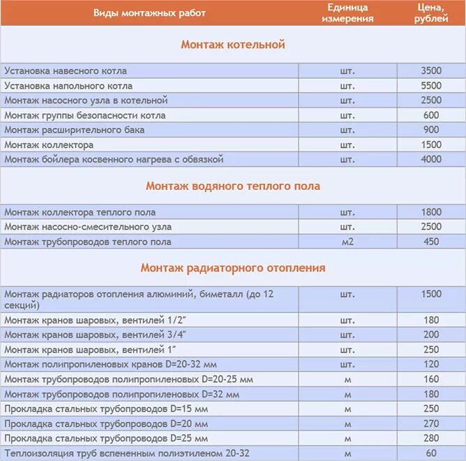 Расценки на подключение электричества Расценки на монтаж отопления частного дома ООО "Строительная компания "Грандстро