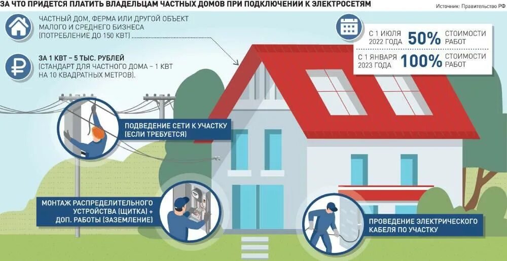 Расценки на подключение электроэнергии к частному дому Насколько в этом году повысится стоимость подключения к электричеству - Российск