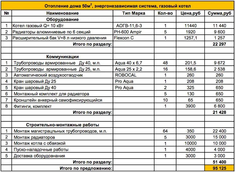 Расценки на подключение газового Цена дома из СИП-панелей: сколько стоят материалы, стоимость работ, расчеты и со