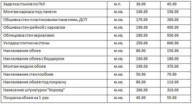 Расценки на подключение к дому Прайс цен на отделочные работы спб