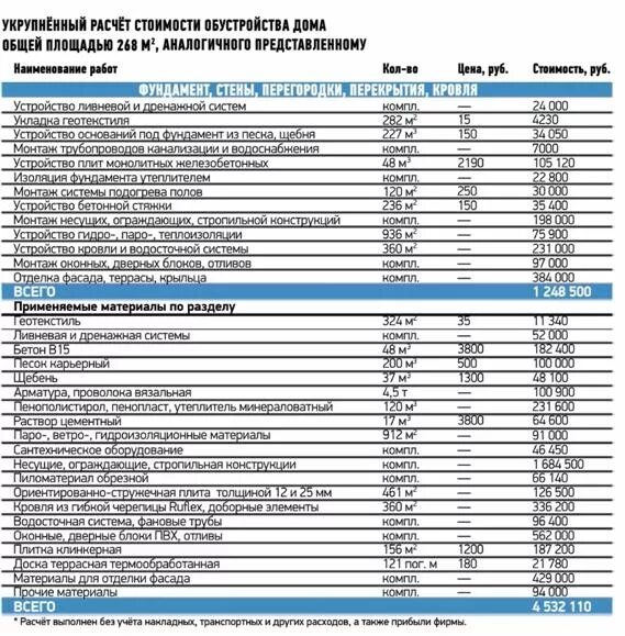 Расценки на подключение к дому Сколько стоит проект каркасного дома за 1м2