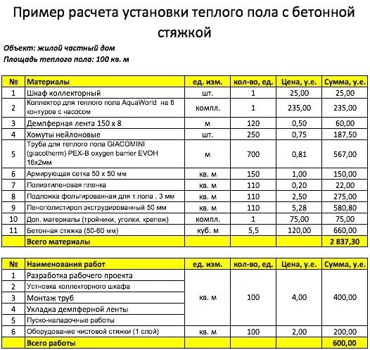 Расценки на подключение теплого пола Монтаж водяных теплых полов: конструкции, схемы укладки