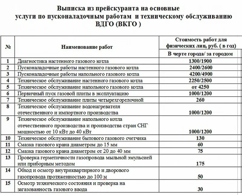 Расценки подключения газа Обслуживание газового оборудования в частном доме обязательно или нет фото - Del