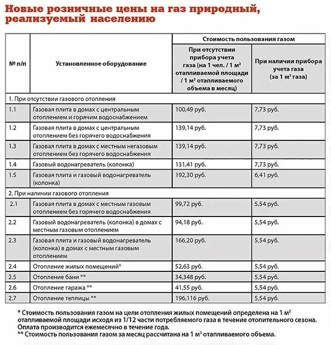 Расценки подключения газа С 1 августа выросли цены на газ для населения Новости Тольятти