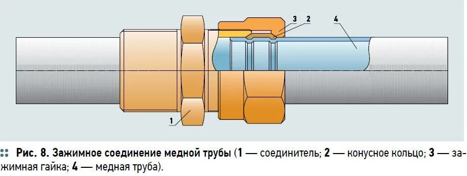 Раструбный способ соединения Способы сантехнического соединения труб - цанговое, резьбовое, раструбное