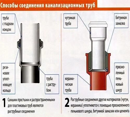 Раструбный способ соединения Соединение чугунной трубы с пластиковой: найдено 90 картинок