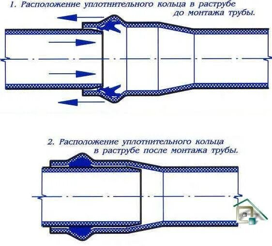 Раструбный способ соединения Раструб канализационной трубы: назначение, размеры и способы монтажа