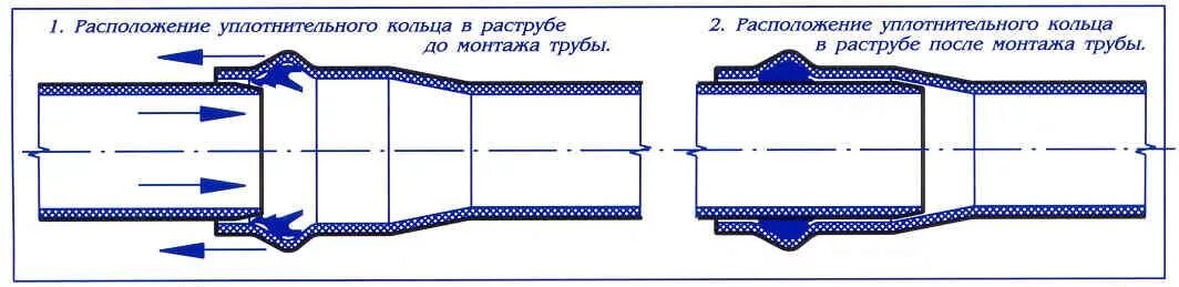 Раструбный способ соединения Трубы напорные из ПВХ ООО "ОБСТРОЙТЕХ"