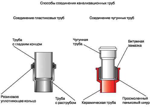 Раструбный способ соединения Способы врезки в канализационные трубы / Трубы и работы по сварке / Водопровод и