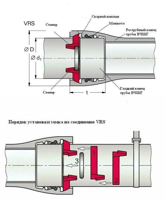 Раструбный способ соединения Способы сантехнического соединения труб - цанговое, резьбовое, раструбное