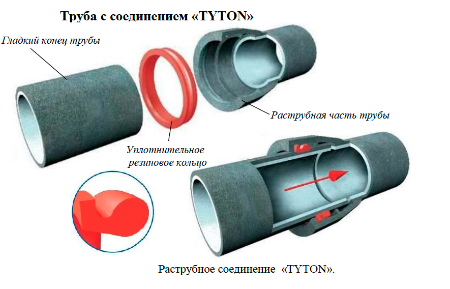 Раструбный способ соединения Трубы ВЧШГ соединение "TYTON"