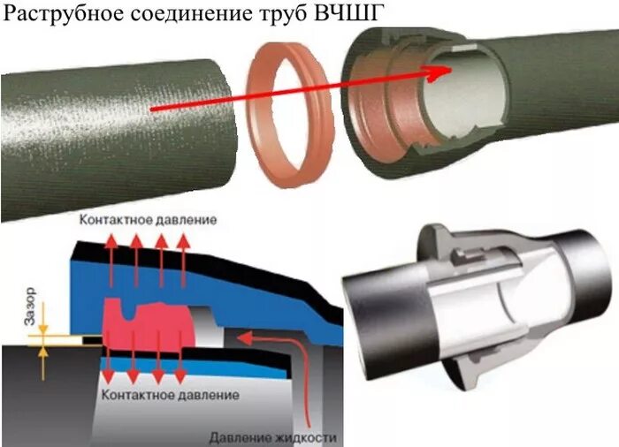 Раструбный способ соединения Труба с раструбом: что такое раструбное соединение