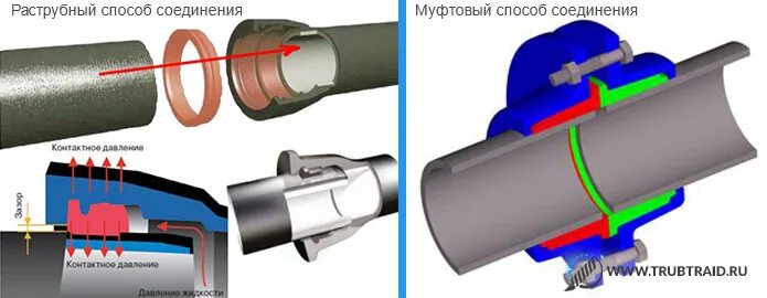 Раструбный способ соединения Монтаж труб своими руками с помощью фитингов Соединение пластиковой трубы водопр