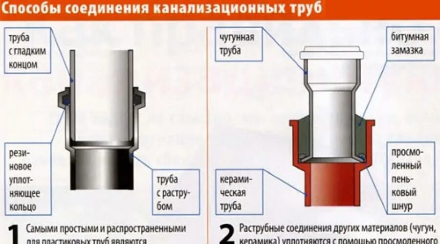 Раструбный способ соединения Соединение труб: виды и способы стыковок