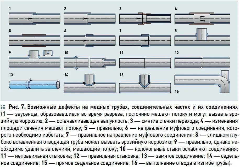 Раструбный способ соединения труб Способы сантехнического соединения труб: обзор технологии раструбного, цангового