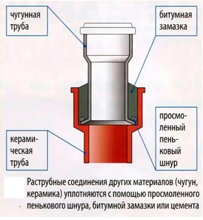 Раструбный способ соединения труб Труба раструбная канализационная