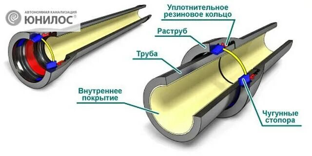 Раструбный способ соединения труб Канализационные чугунные трубы - ГОСТ и требования к изделиям ЮНИЛОС