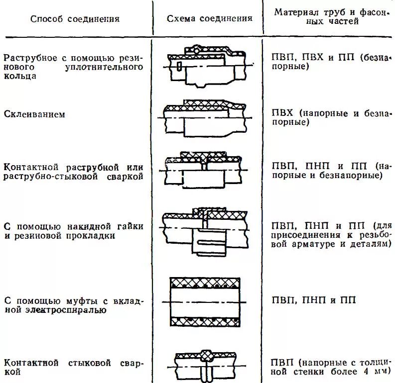 Соединение труб: виды и способы стыковок