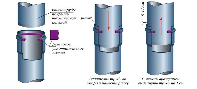 Раструбный способ соединения труб Как соединить канализационные пластиковые трубы: виды соединений