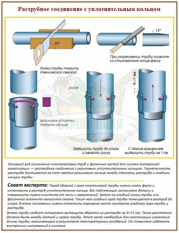 Раструбный способ соединения труб Как соединять пластиковые канализационные трубы Канализационные трубы, Трубы, Ре