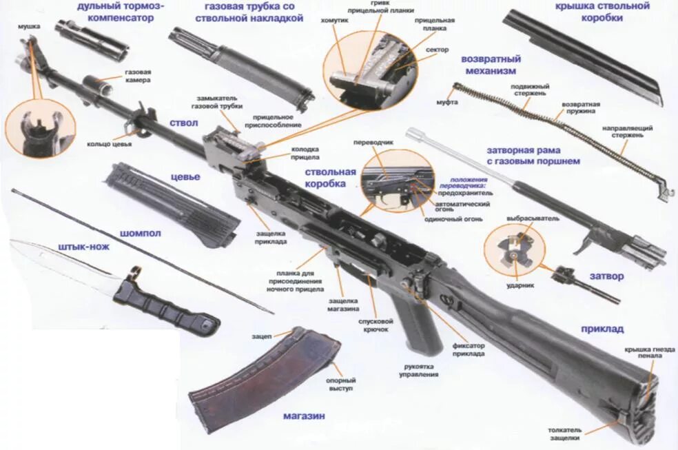 Разборка автомата калашникова порядок действий и названия Детали автомата при разборке
