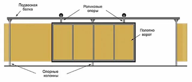 Раздвижные ворота на роликах схема установки монтаж Подвесные откатные ворота для въезда - купить недорого в Темрюке