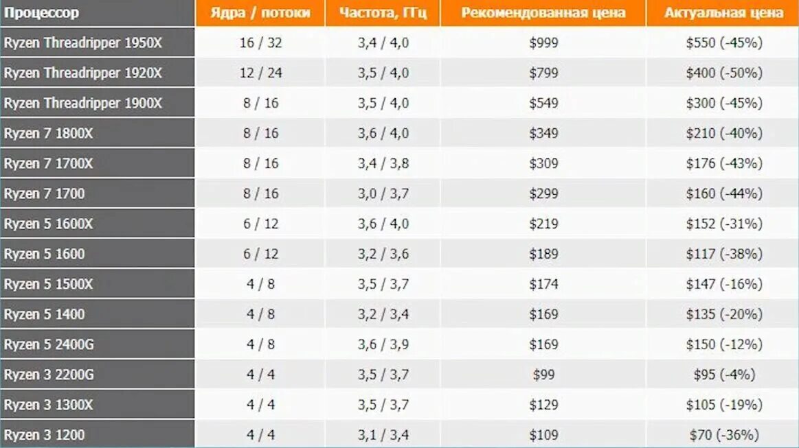 Разен что одевать AMD Ryzen подешевеет почти в 2 раза ironSkill Дзен