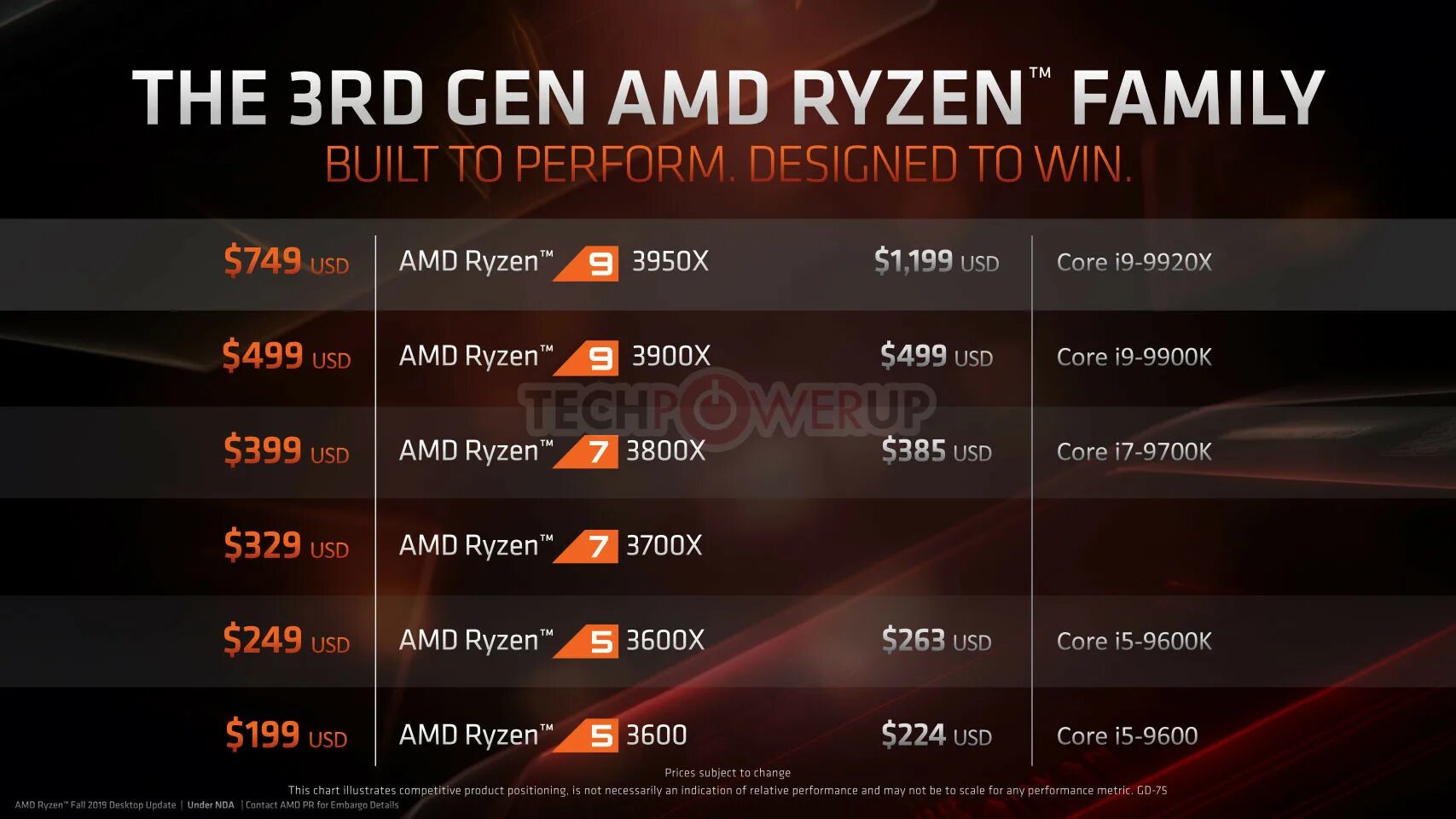 Разен что одевать Флагман AMD Ryzen 9 3950X станет доступен 25 ноября - i2HARD