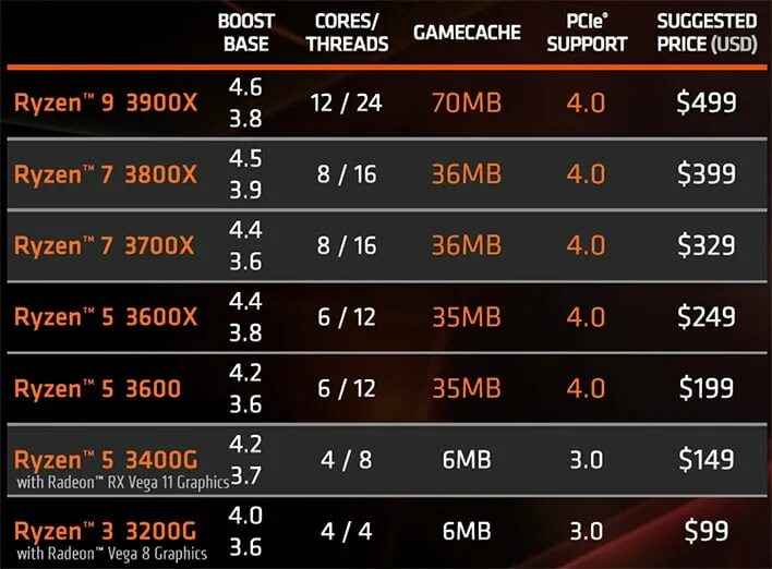 Разен что одевать AMD Ryzen 9 3900X And Ryzen 7 3700X Zen 2 Review: Zen 2 Is Here HotHardware