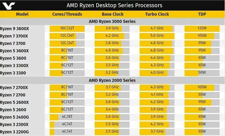 Разен что одевать Инженерные образцы "AMD Ryzen 3000" увидели свет kavagangga Дзен