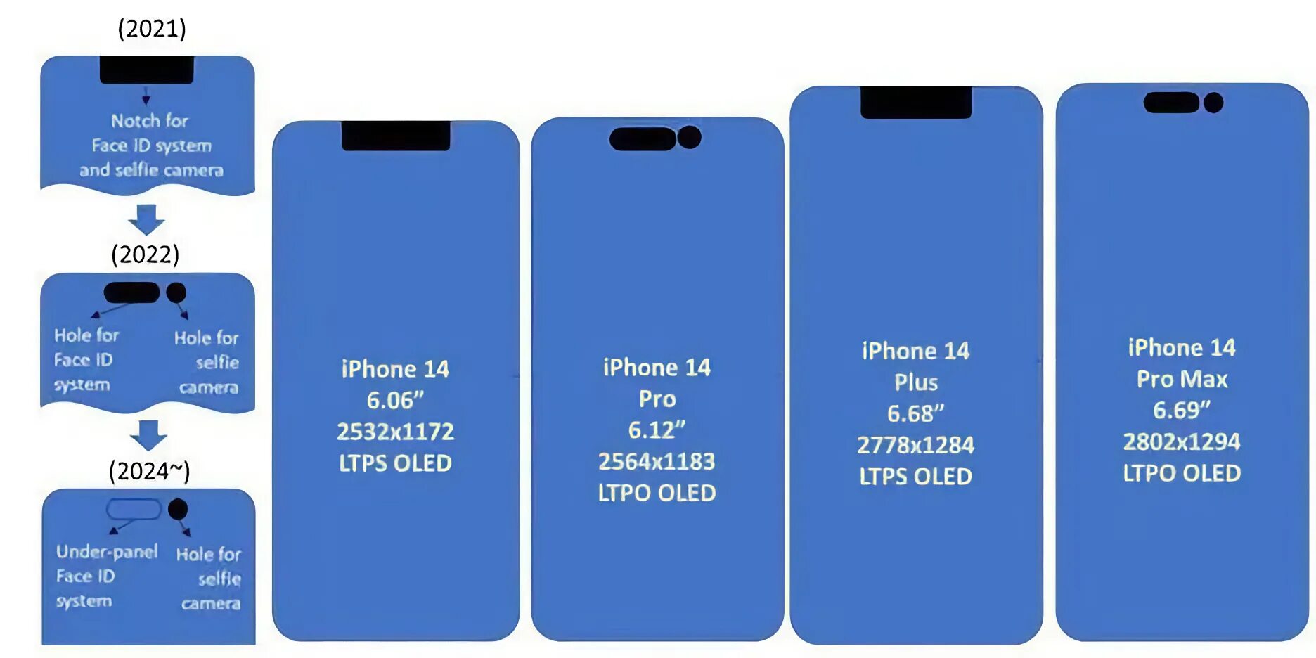 Размер фото на айфон 14 Basic Apple iPhone 14 will receive cheaper displays, than Apple iPhone 14 Pro Hi