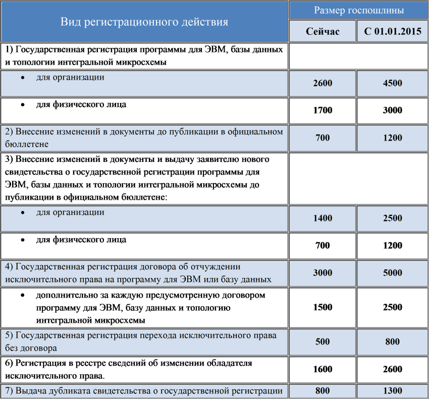 Размер госпошлины при оформлении квартиры Новости интеллектуальной собственности