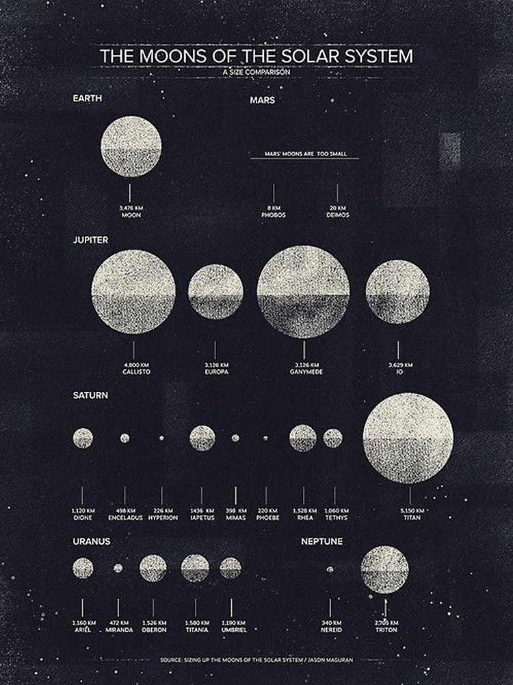 Размер луны фото Solar system Poster by Velvet Pearl Astronomy, Solar system art, Solar system