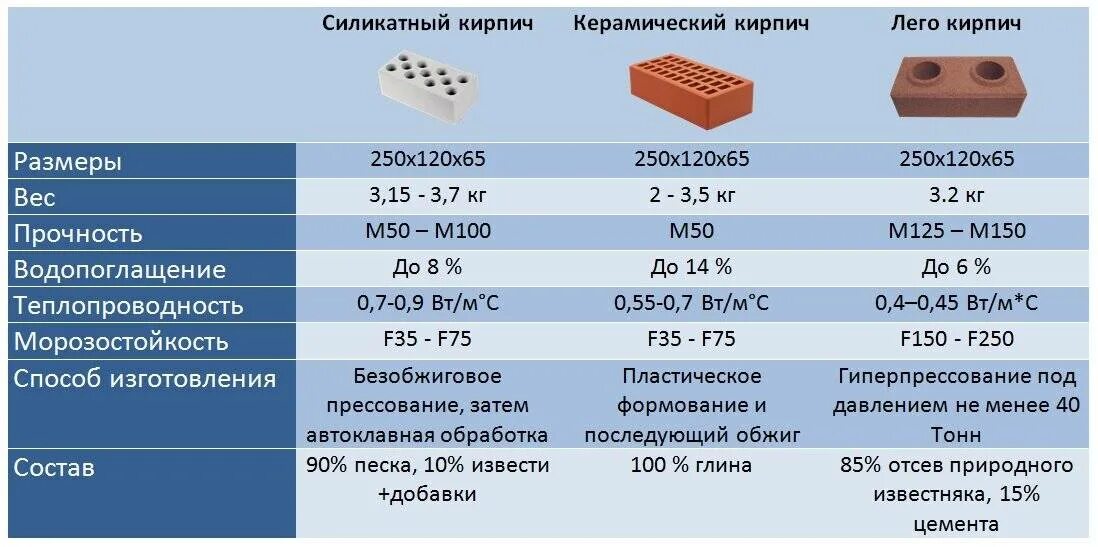 Размеры стандартного кирпича: параметры, габариты