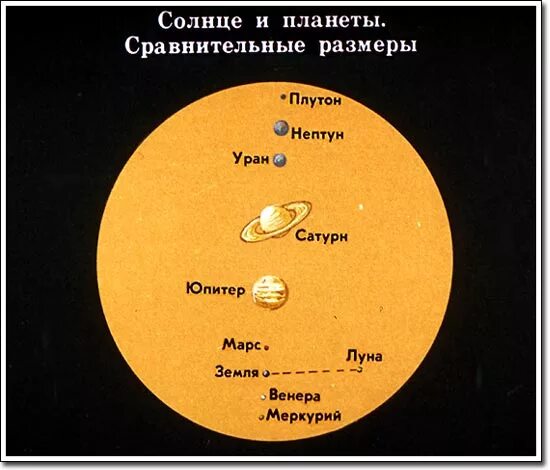 Размер солнца и земли фото Сравнительные размеры Солнца и планет