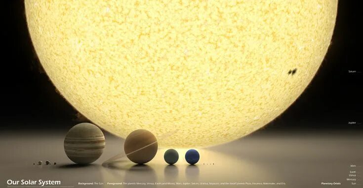 Размер солнца и земли фото Putting Our Solar System Into Perspective Solar system to scale, Solar system, O