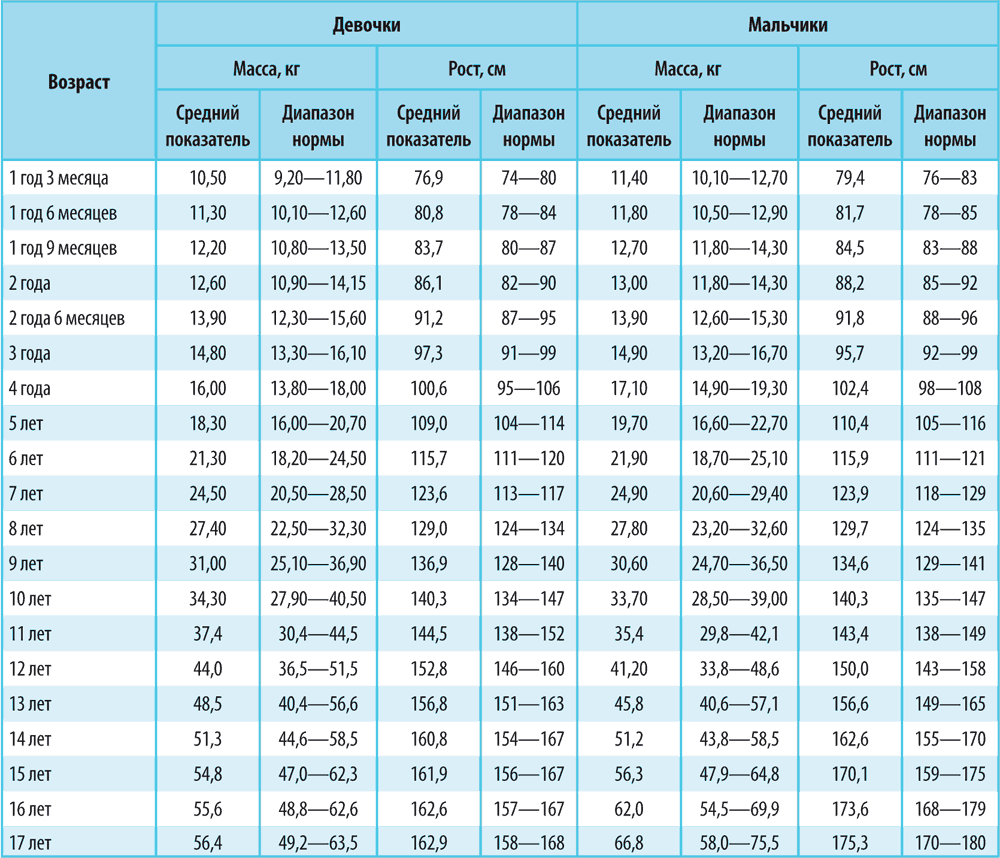 Размер в 13 лет фото Вес детей больше нормы