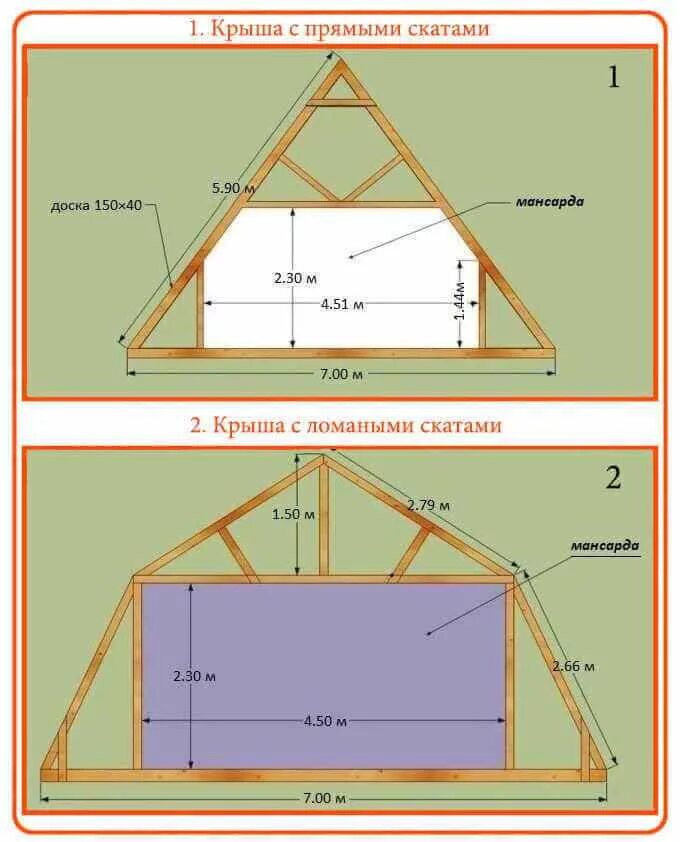 Размеры крыши фото Стропильная система мансардной крыши: устройство конструкции