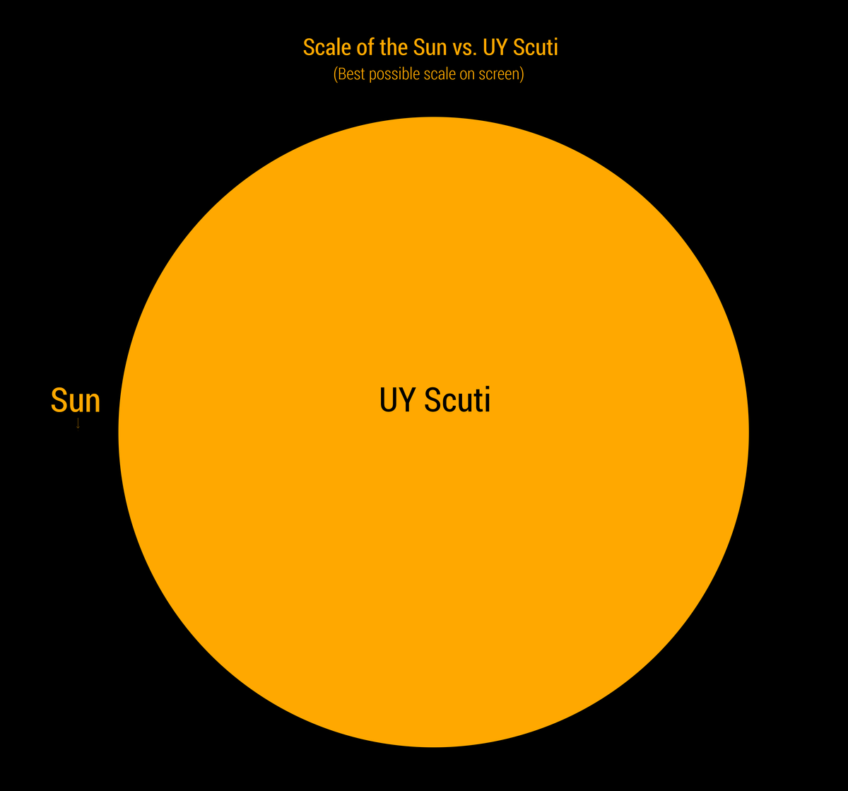 Размеры солнца фото File:UY Scuti compared to sun.png - Wikipedia