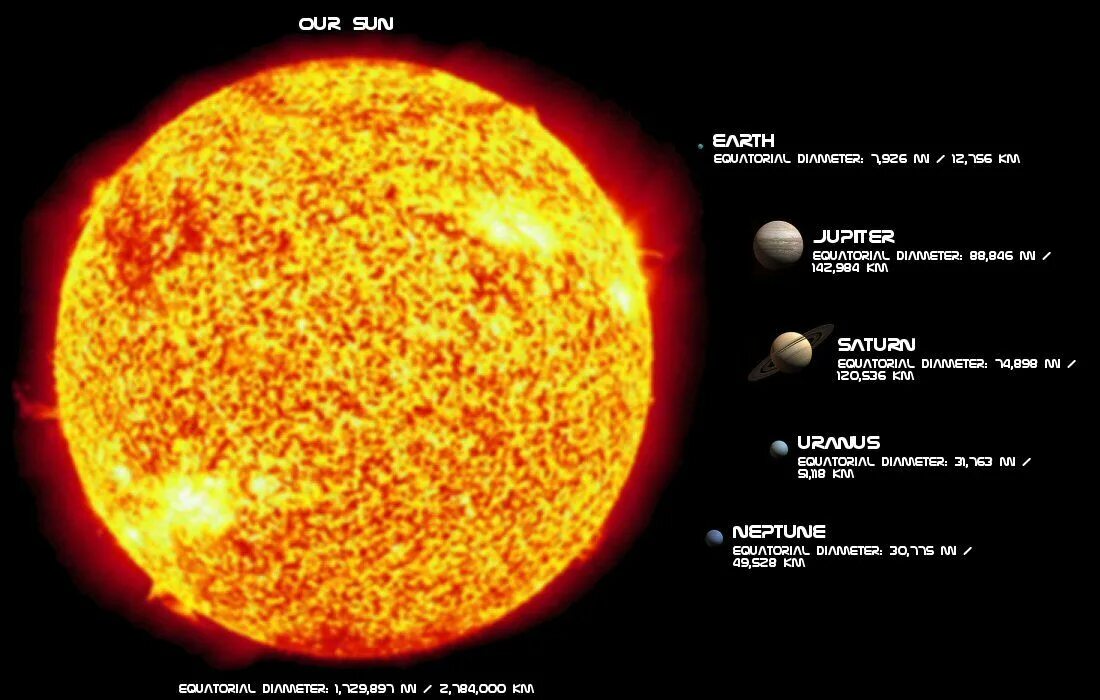 Размеры солнца фото Our Sun in comparison to our planets in size. Solar system, Wonder, Planets