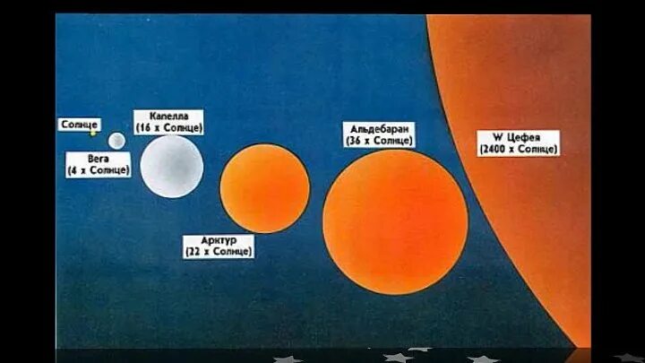 Размеры солнца фото Звёзды и звёздные системы