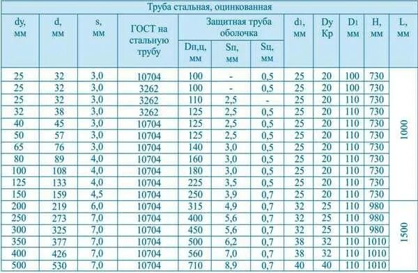 Размеры трубы фото Стандарты газовых труб