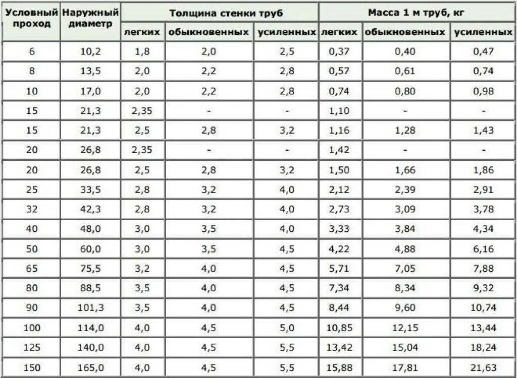 Размеры трубы фото Каталог размер труб