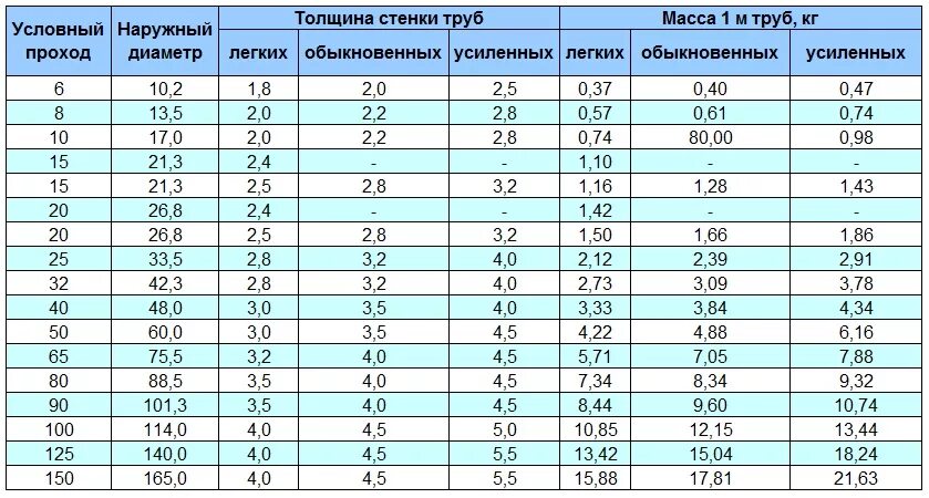 Размеры трубы фото Трубы металлические размеры таблица фото - DelaDom.ru