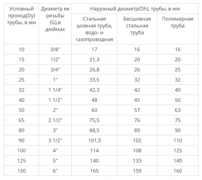 Размеры трубы фото Картинки СТАНДАРТЫ РАЗМЕРОВ ТРУБ