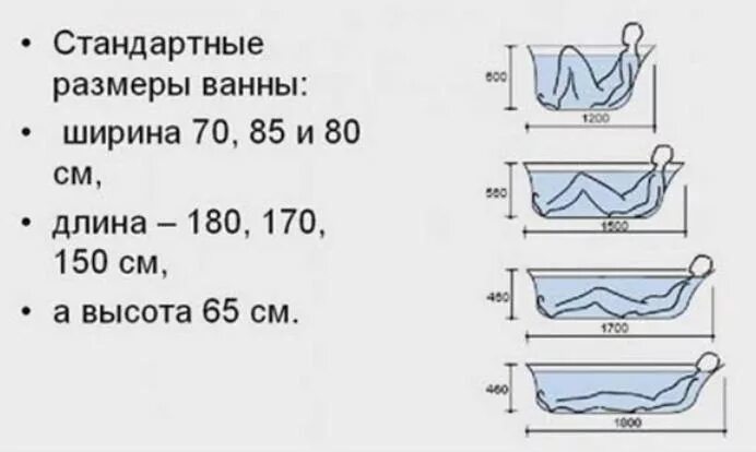 Размеры ванны какие фото Overall dimensions of the bath: 6 standard parameters - Fabalabse